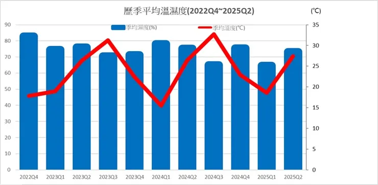 歷年的季均溫濕度值變化圖