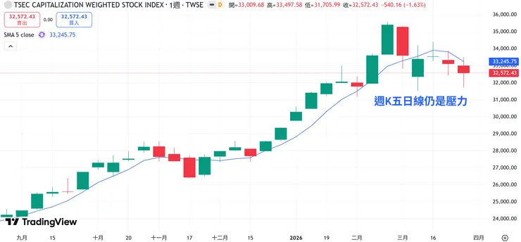 週 K 條件未通過