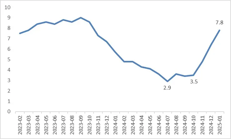 資料來源:路孚特,Tradingkey.com