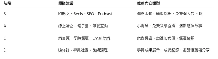 各階段內容建議對照表（你可納入指令內）