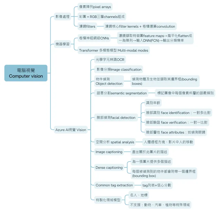 電腦視覺-心智圖(自製，使用MindMap)