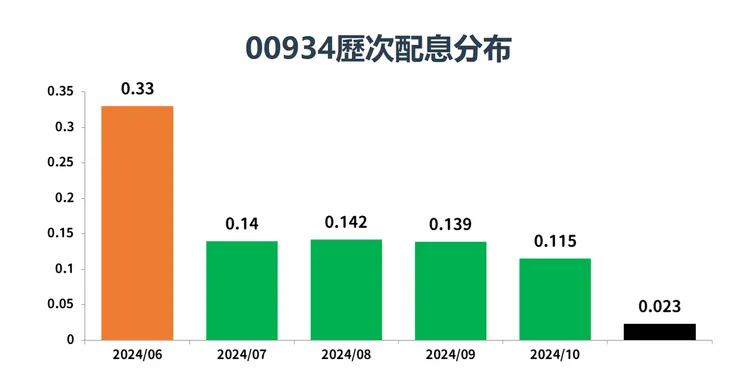 資料來源：中信投信公開資料，棒棒的理財失控週記整理