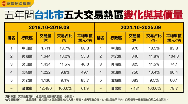表1、五年間台北市五大交易熱區變化與其價量