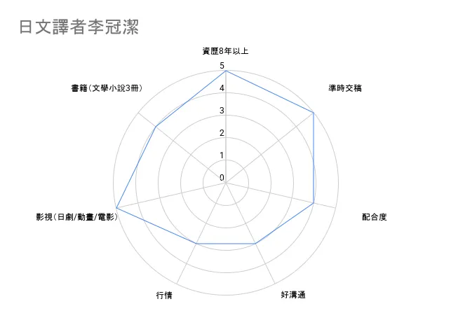 日文譯者李冠潔