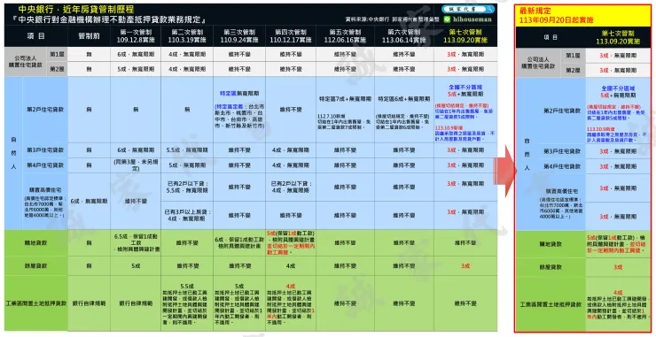 2020-24年第1~7波房貸信用管制歷程（誠家代書繪製_央行第七波 信用管制）
