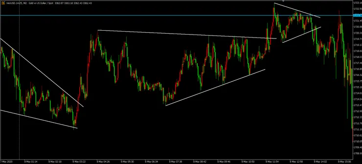 破頂翻 + 反轉收斂三角