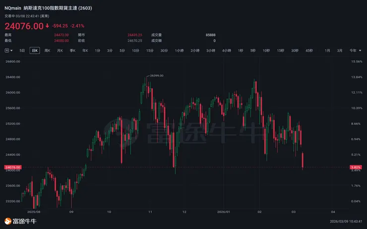 納斯達克 100 期貨應聲下跌 2% 資料來源:富途牛牛