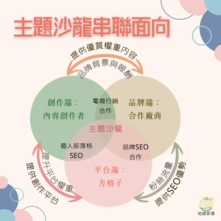 主題沙龍關聯之三方共好