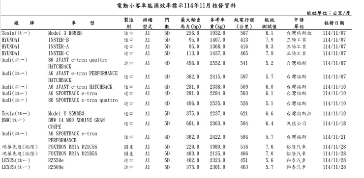 TELSA MODLE 3 能效