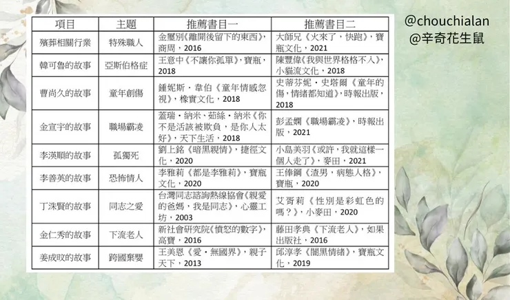 表一、《我是遺物整理師》延伸閱讀書單