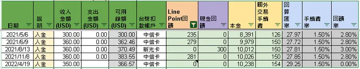 當初信用卡入金有2%以上的現金回饋,2022年2月被「金管會」盯上後,就沒有這樣的福利了。