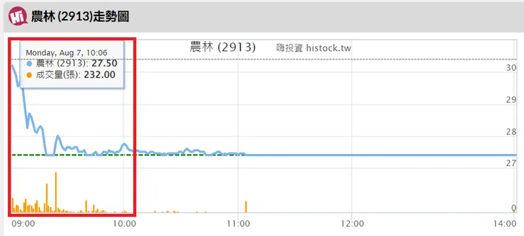 農林08/07股價走勢圖