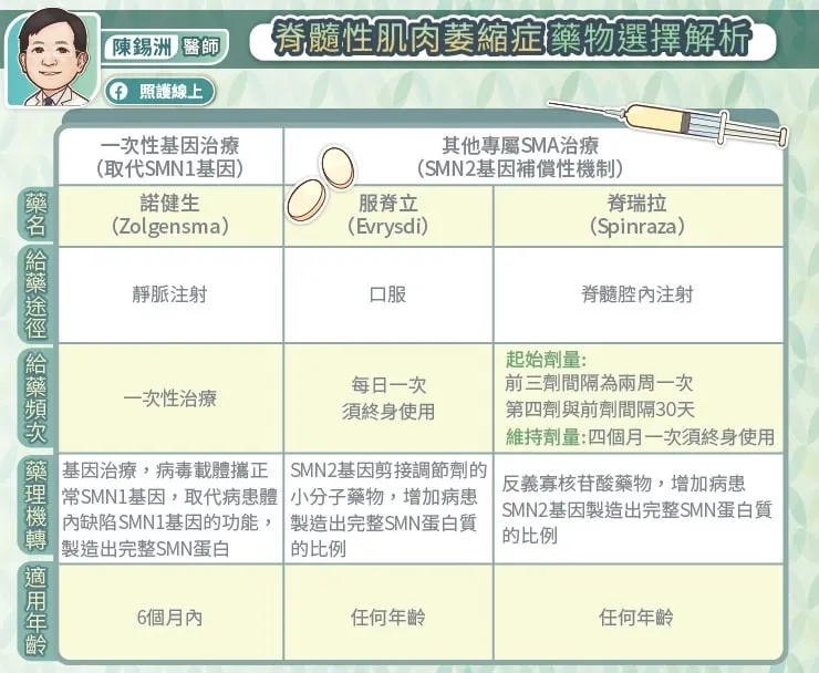 脊髓性肌肉萎縮症藥物選擇解析