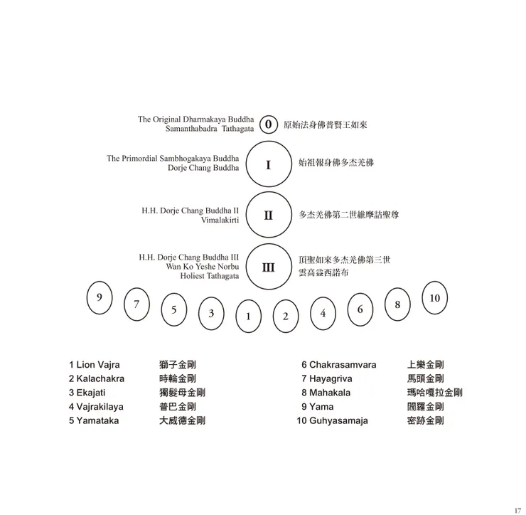 DORJE CHANG BUDDHA LINEAGE REFUGE TREE