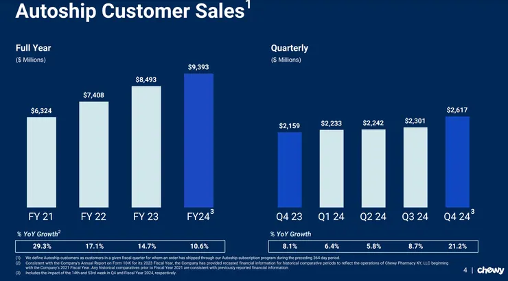 Autoship Customer Sales