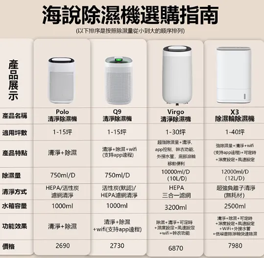 海說除濕機 比較表