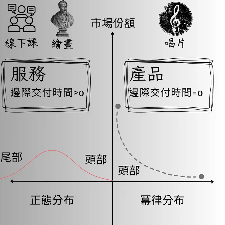 正態與冪律分布