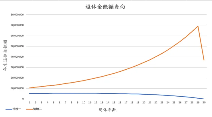 比較情況一和情況二，退休金在退休後30年內的餘額走向