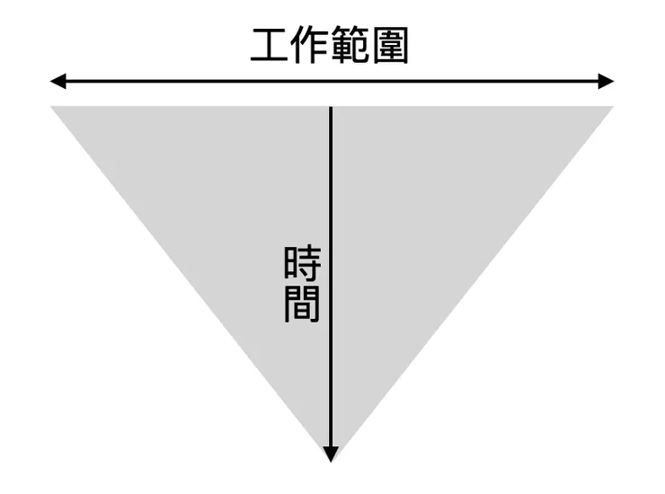 工作範圍三角形，隨著時間推移，工作範圍會越來越聚焦。
