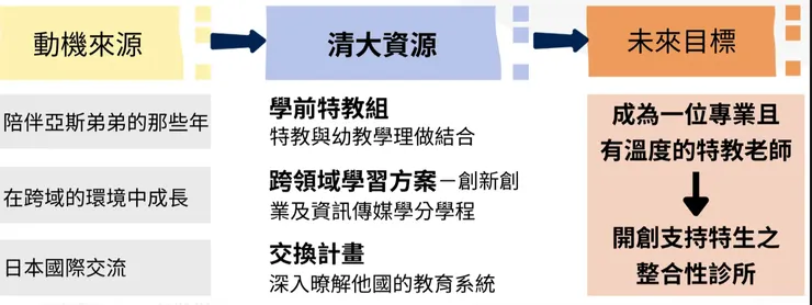 以清大特教申請動機為例