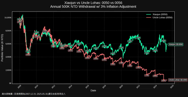 0050 VS 0056 (1000萬退休金、每年50萬提領、隨3%通膨調整)