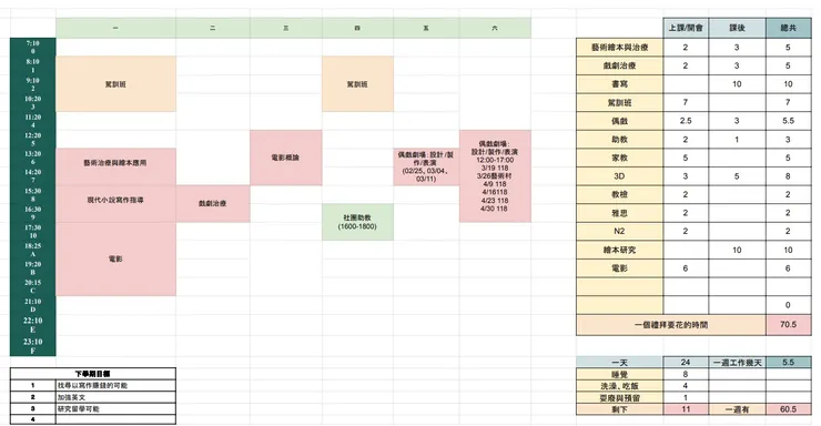 左邊是課表，右邊是每堂課或每件想做的事一週會花多久時間。
