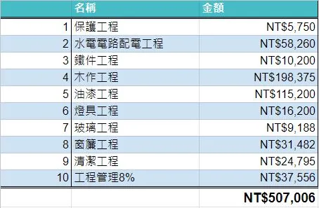 設計師裝潢工程細項費用