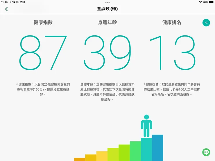 圖一:健康年齡39歲的結果