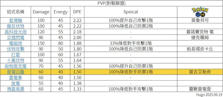 雷雷囚籠 PVP