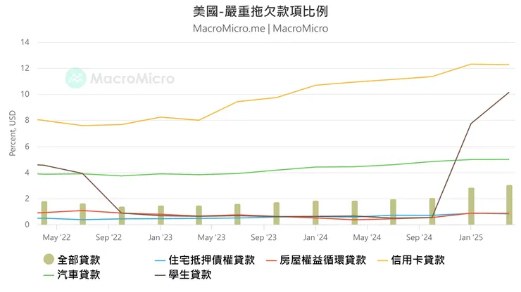 美國拖欠款項比例