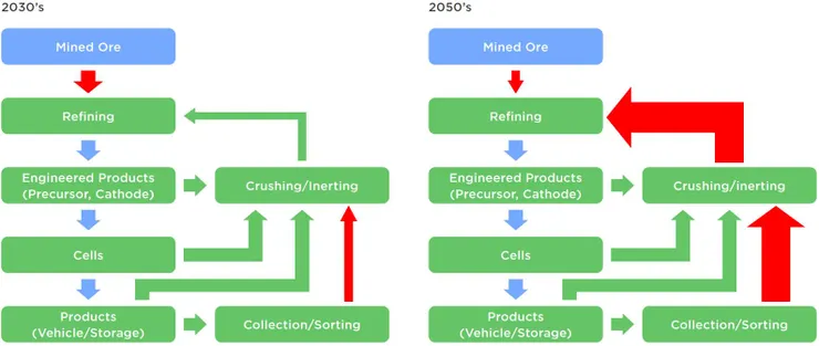 圖14-4、80%原料回收的需求流程圖