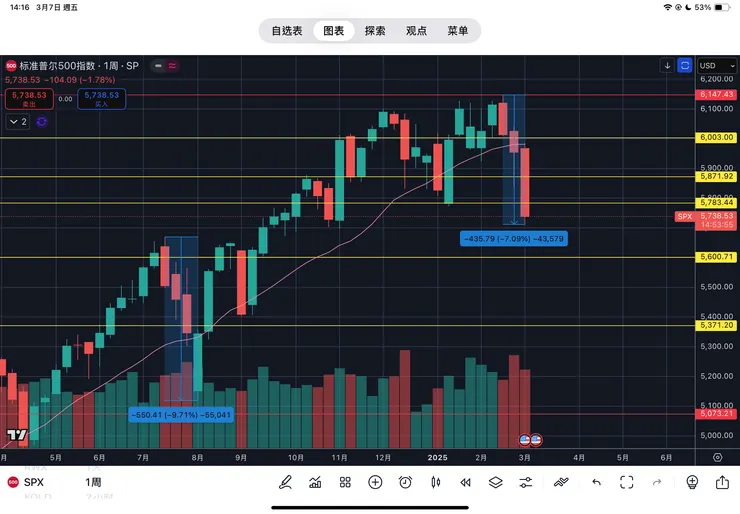 標普五百指數日線