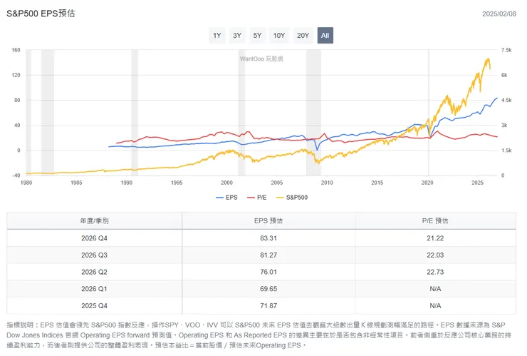 市場對於S&P500指數2026年EPS的預估，每股盈餘達310元。資料來源：玩股網