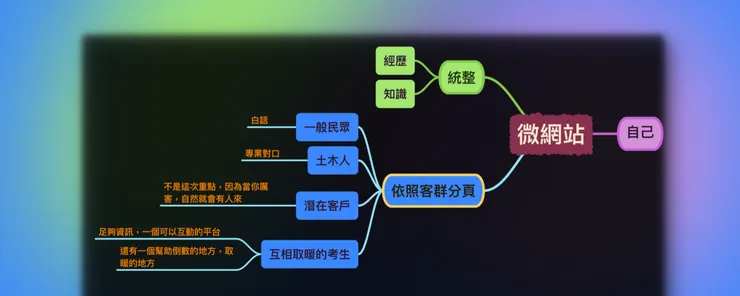 主題思考架構心智圖