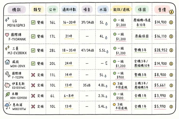 2026 除濕機推薦比較表：LG MD161QPK3、三菱 MJ-EV280KX、國際牌 F-YV34NNK 等變頻 vs 定頻機型完整規格一覽，含公升數、適用坪數、噪音、能效退稅、保固與最新售價