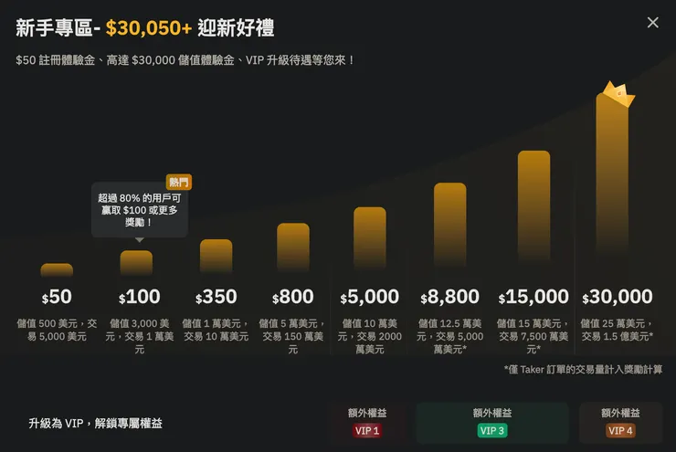 Bybit新手註冊福利