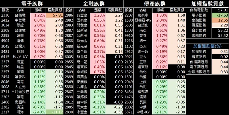 加權指數漲跌點貢獻圖