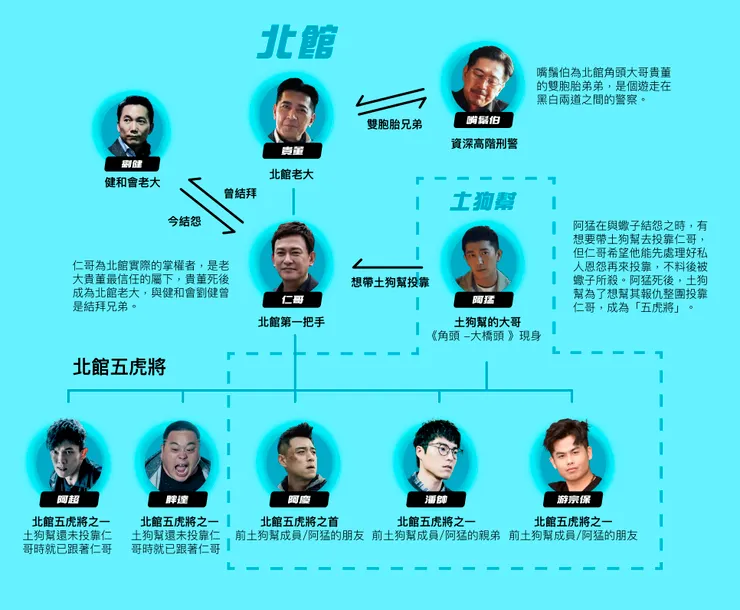 此圖為北館的組織架構