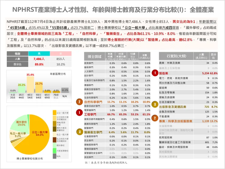 資料來源:科技人才研究成果服務平台