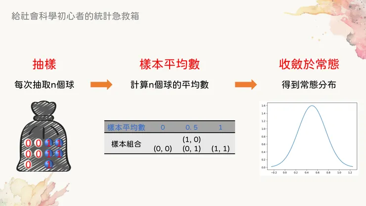 每個步驟其實都可以用統計術語來表達