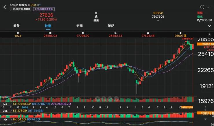 週五收週K，紅K吃掉上週綠K