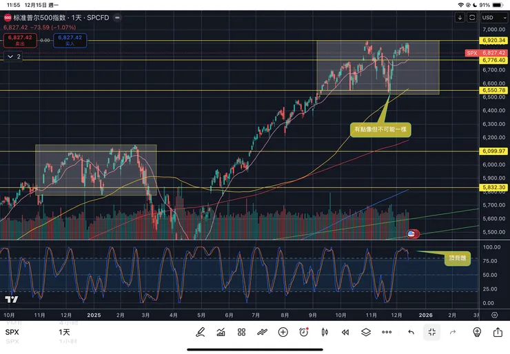 標普五百指數日線
