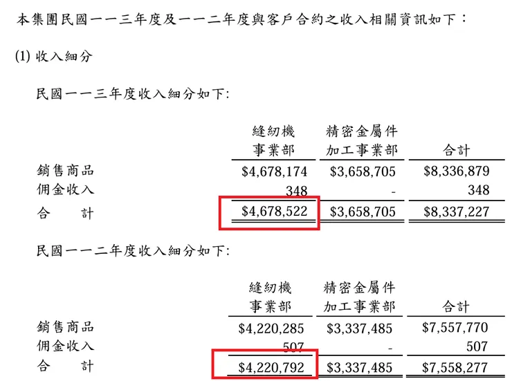 資料來源:伸興113年合併財務報告P55。