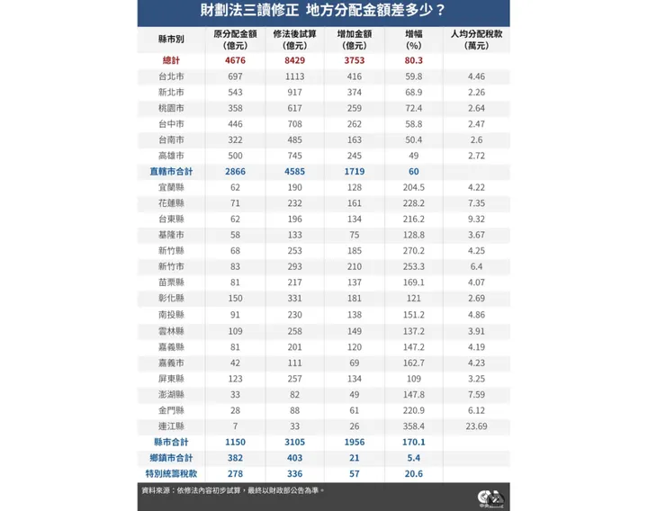 中央跌倒,地方吃飽的財劃法.花東與澎湖金馬縣民人均補貼拿到溢滿,財源暴增兩三倍