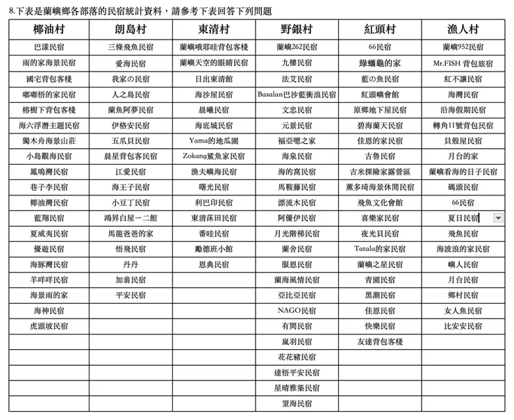 學生依部落分組整理各部落的民宿資料