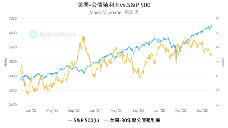 美國公債殖利率與SP500