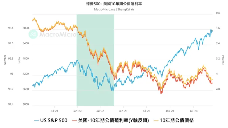 美國股債雙跌期間 (2021-12-26 ~ 2022-10-19)