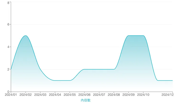 今年雖然出產量還是有高低起伏,不過平均來說還是有達到平均雙週更。