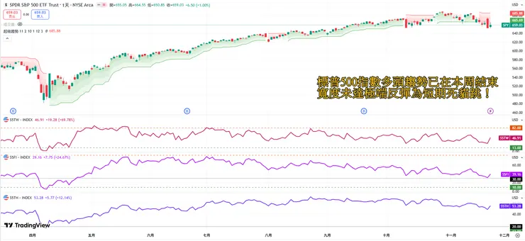 標普500趨勢與市場寬度