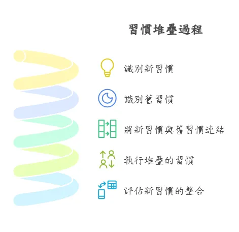 習慣堆疊過程